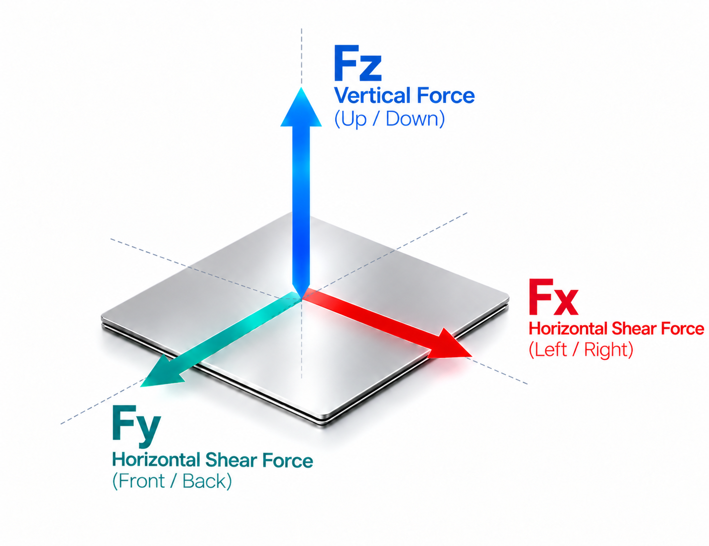 Capacitive 3-axis force sensing concept showing Fx, Fy and Fz